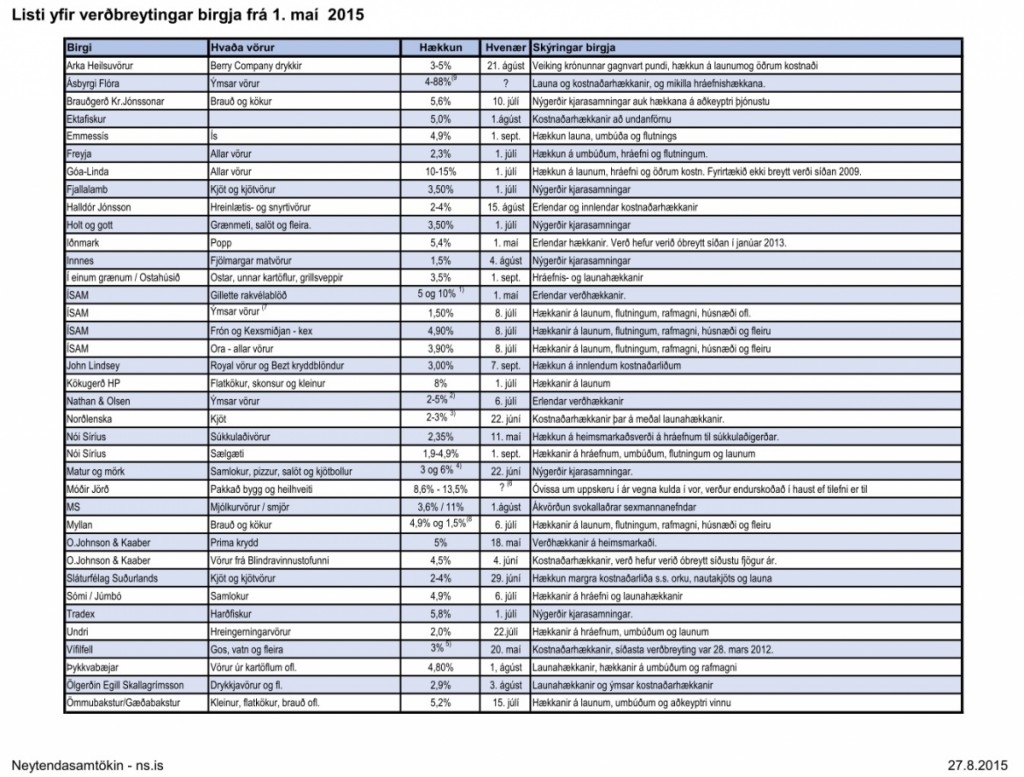 Verðbreytingar birgja - 27. ágúst 2015