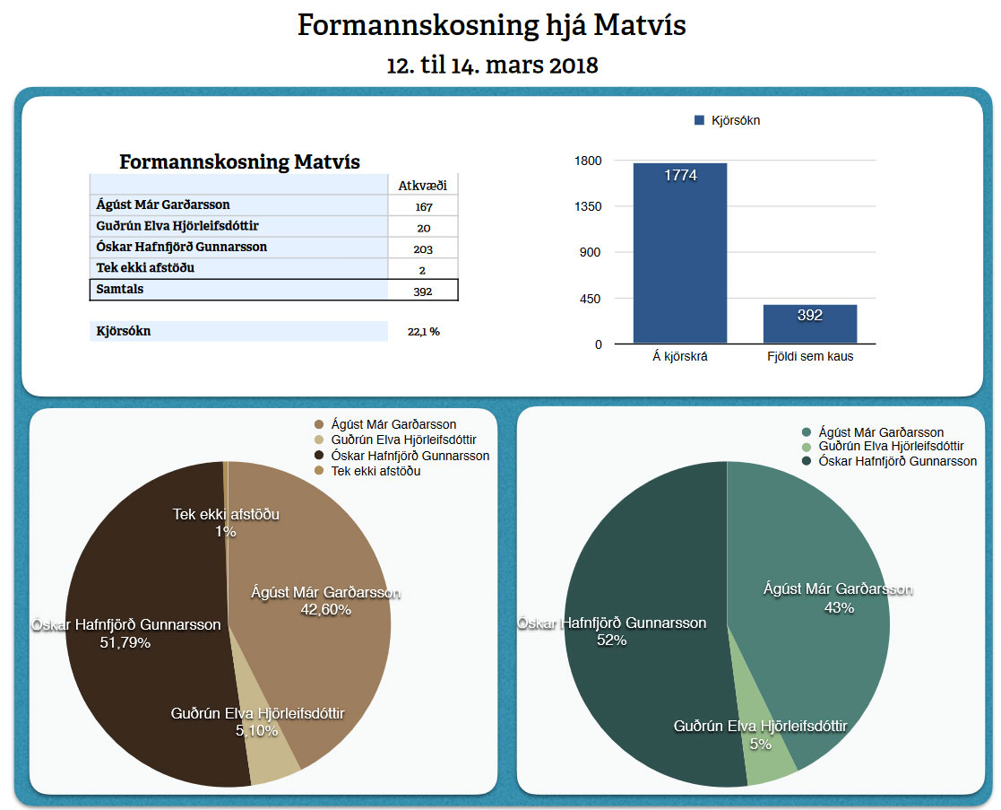 Matvís - Niðurstaða formannskjörs 2018