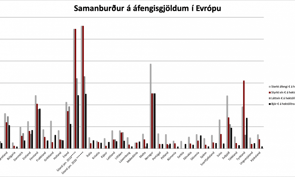 Áfengir drykkir á Íslandi séu 168% dýrari en að meðaltali í ríkjum Evrópusambandsins