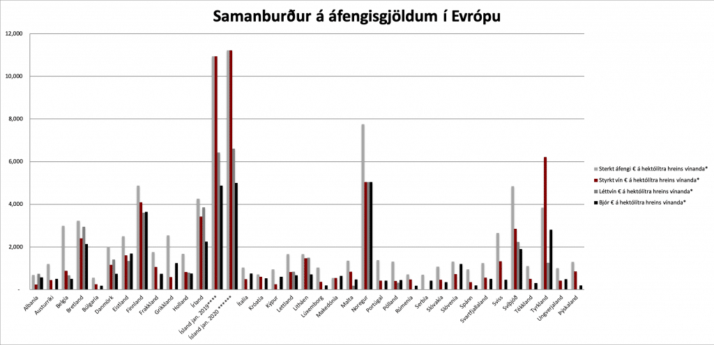 Áfengir drykkir á Íslandi séu 168% dýrari en að meðaltali í ríkjum Evrópusambandsins