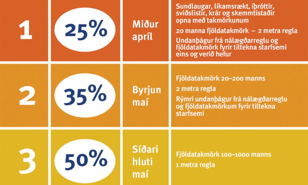 Tillaga stjórnvalda um afléttingu innanlandstakmarkana í áföngum