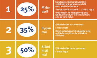 Tillaga stjórnvalda um afléttingu innanlandstakmarkana í áföngum