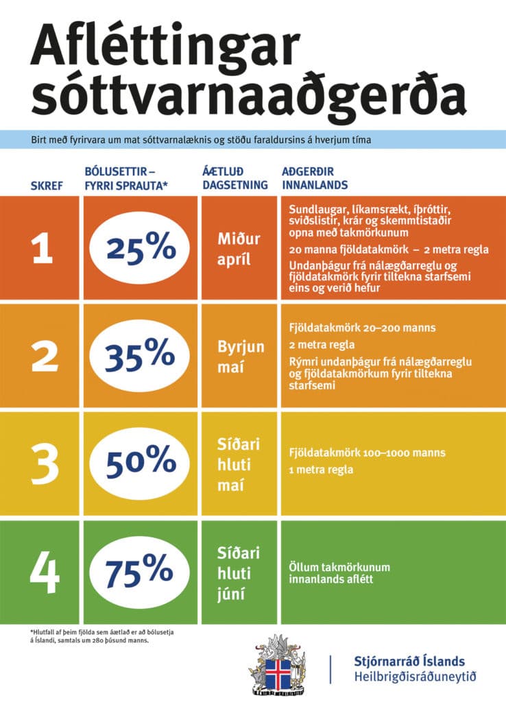 Tillaga stjórnvalda um afléttingu innanlandstakmarkana í áföngum