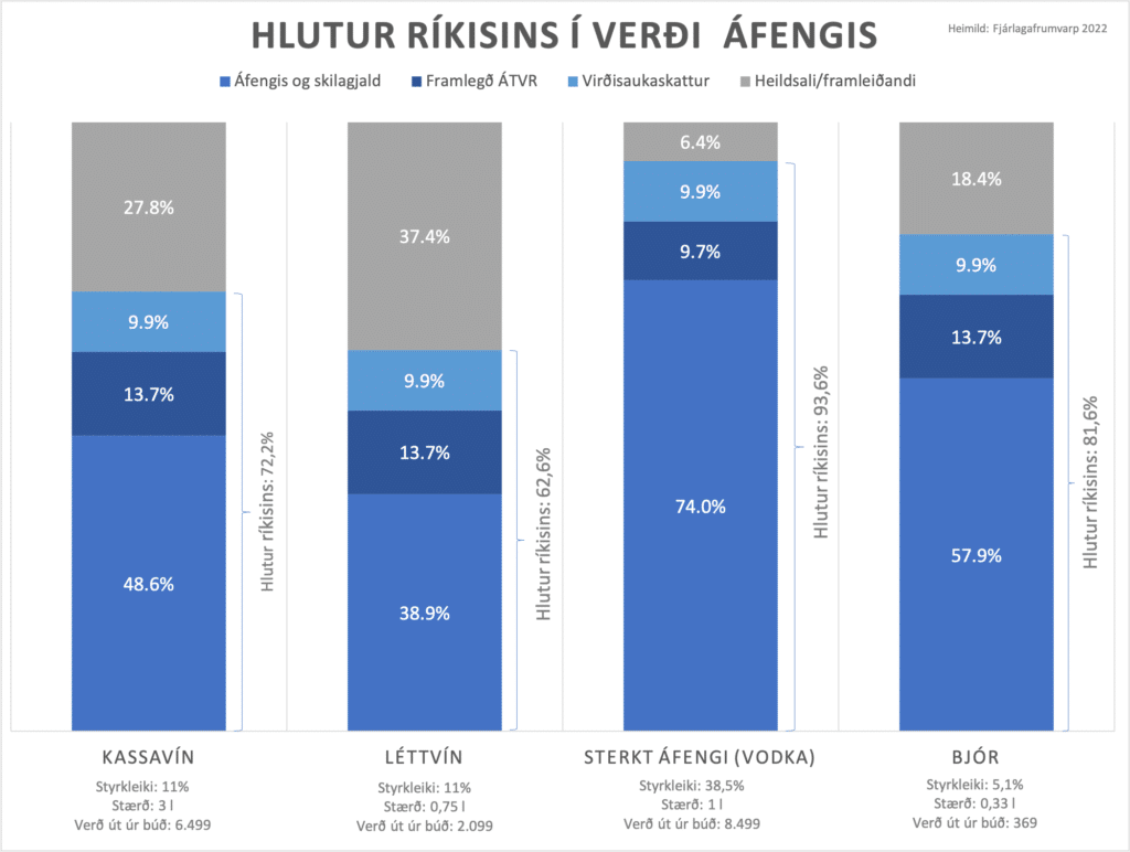 Hvað myndi áfengið kosta með evrópskum sköttum?