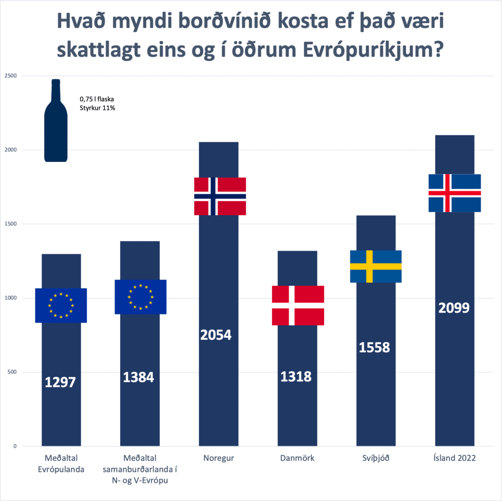 Hvað myndi áfengið kosta með evrópskum sköttum?