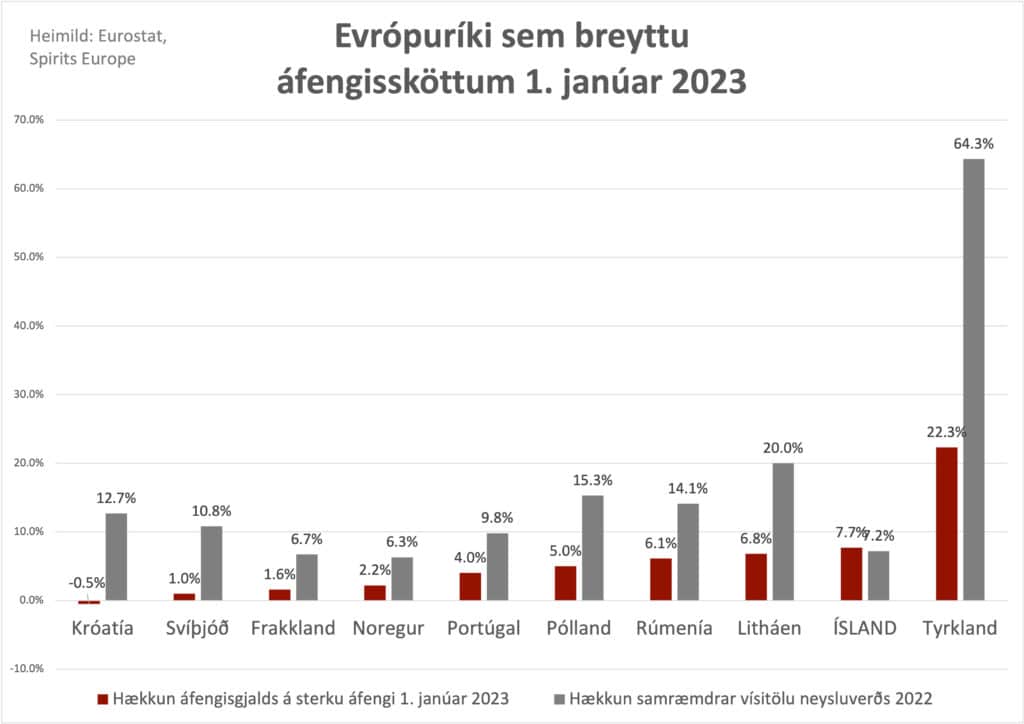 Áfengisskattar í Evrópuríkjum