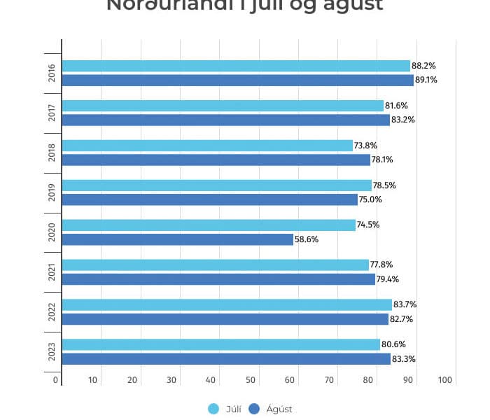 Met slegin í júlí og ágúst - Íslendingar kaupa fleiri gistinætur en fyrir heimsfaraldur