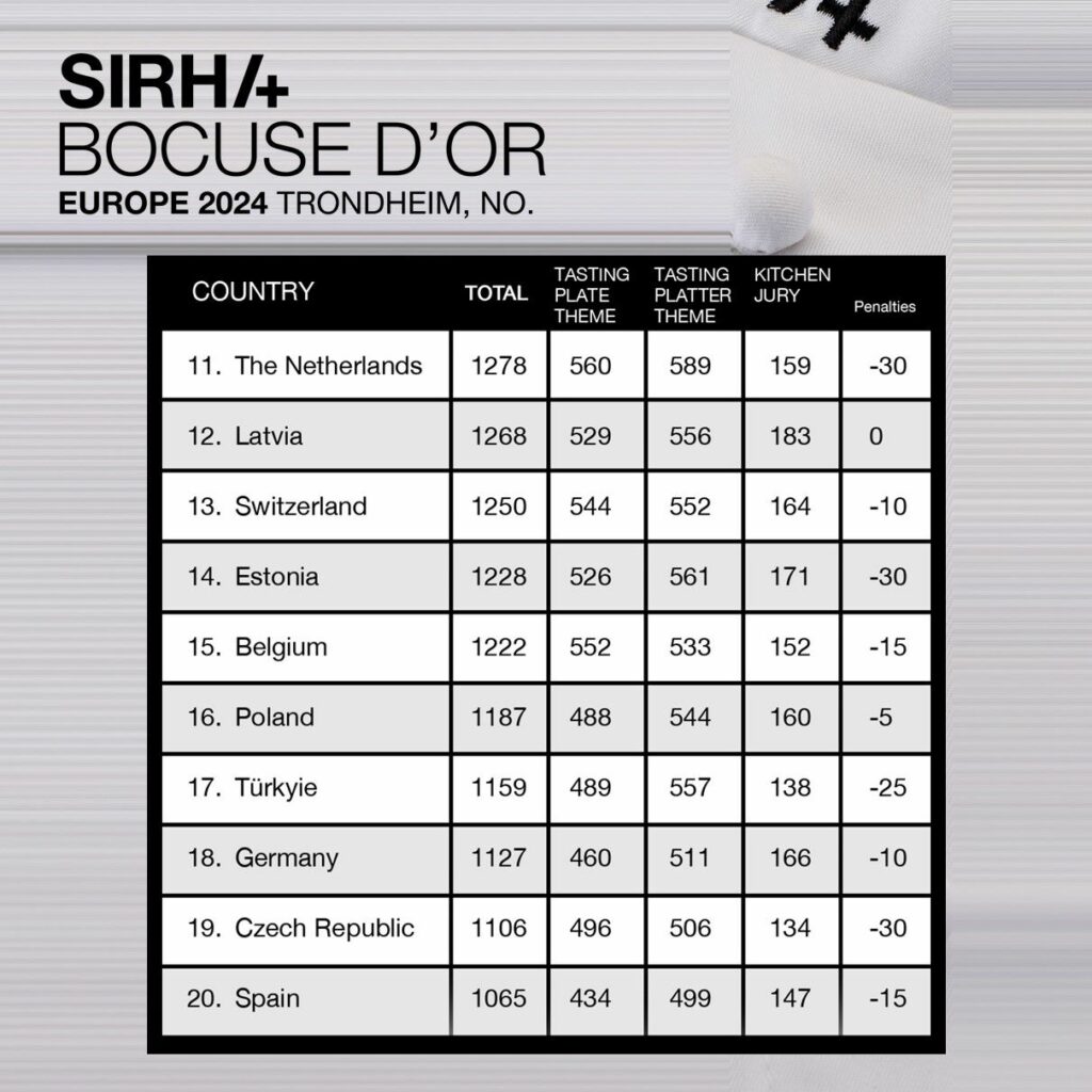 Bocuse d´Or: Ísland komst áfram – Sindri Guðbrandur á leið til Lyon