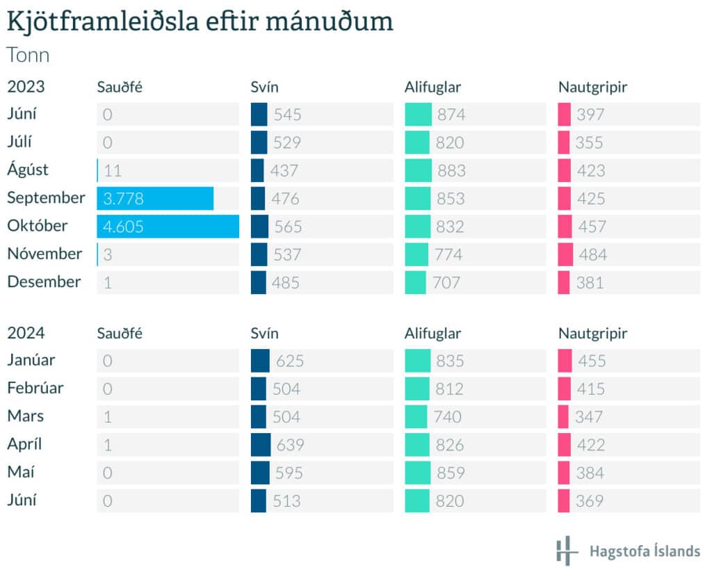 Kjötframleiðsla dróst saman um sex prósent