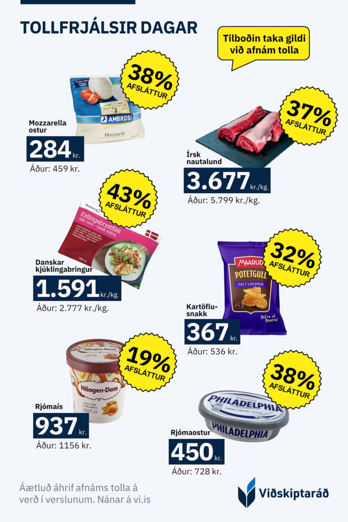 Afnám tolla myndi lækka verð á matvörum um allt að 43%