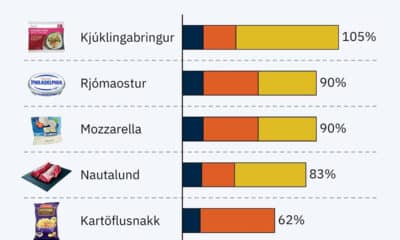 Afnám tolla myndi lækka verð á matvörum um allt að 43%