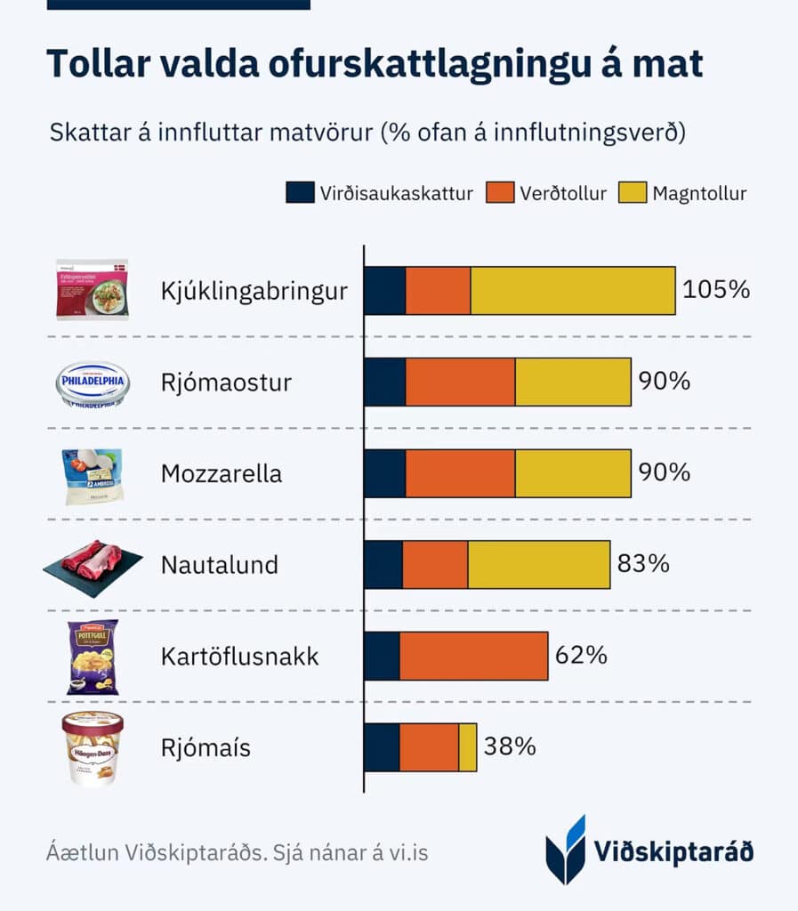 Afnám tolla myndi lækka verð á matvörum um allt að 43%