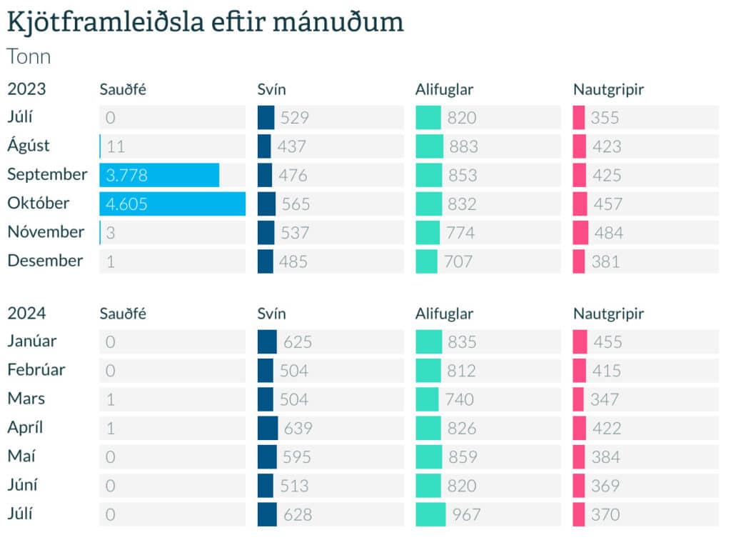 Vaxandi kjötframleiðsla