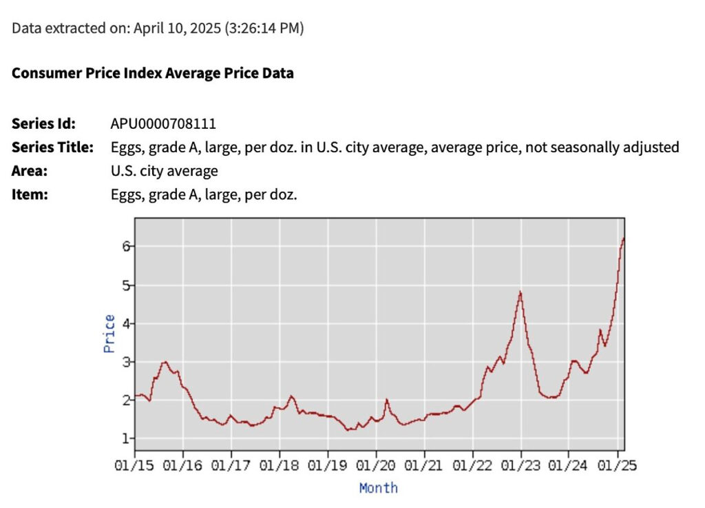Eggjaverð í Bandaríkjunum í hæstu hæðum – stangast á við fullyrðingar Donald Trumps